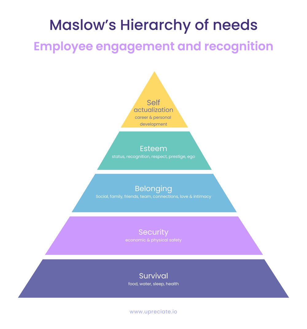 Maslow’s Hierarchy of needs applied to Employee engagement and recognition
