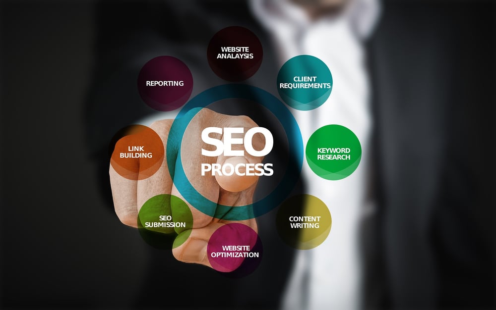 SEO process to optimize your website