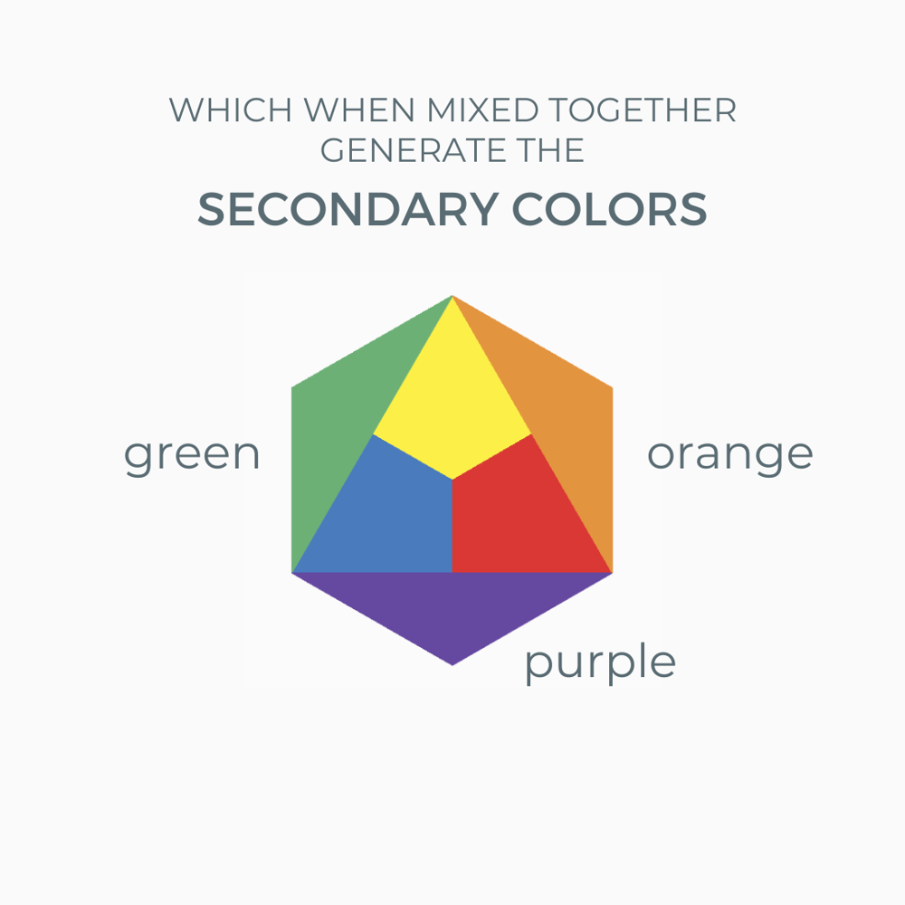 visual explanation of color theory, secondary colors