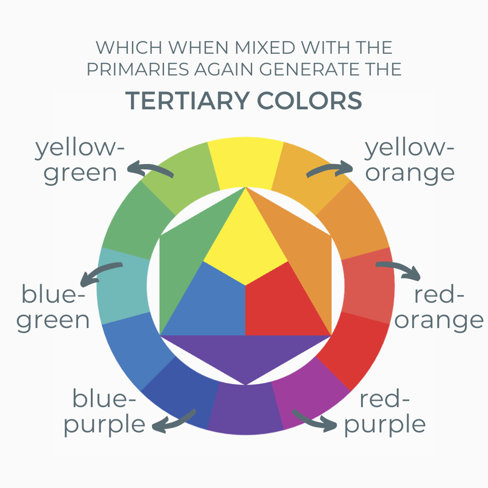visual explanation of color theory, third colors