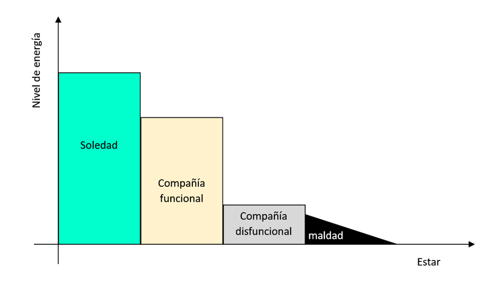 Figura 1: Representación de los niveles de energía según la relación intrapersonal e interpersonal en relación al estar.
