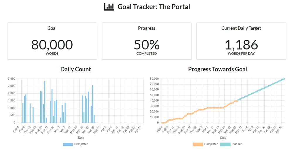 Here's the goal tracker showing the full progress for the anticipated 80K word novel.