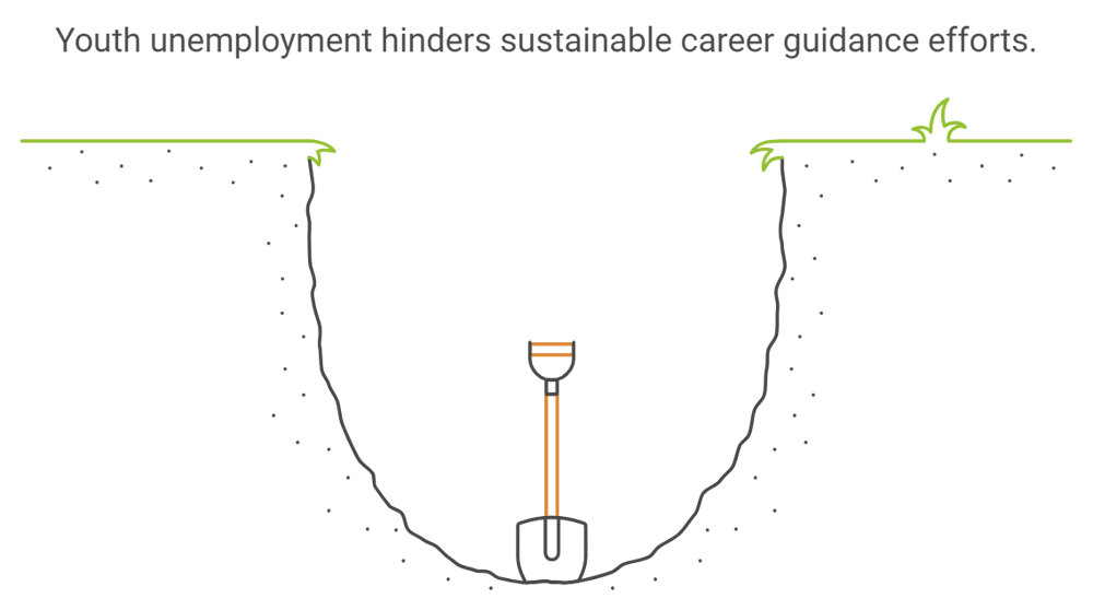 Youth unemployment hinders sustainable career growth
