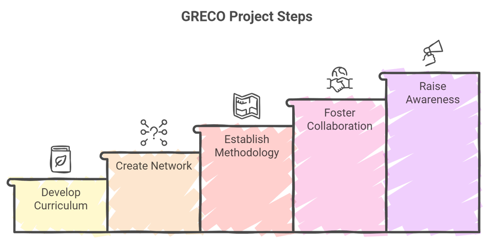 GRECO Project Steps