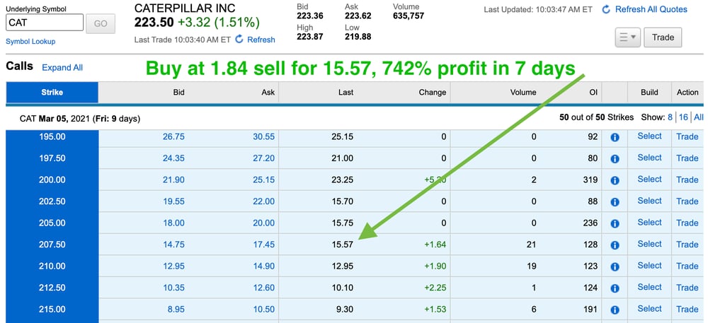 Stock Options Charts