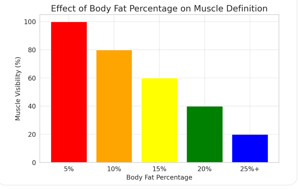 A bar chart comparing different body fat percentage categories (5%, 10%, 15%, 20%, and 25%+). Muscle definition decreases as body fat increases, with the highest muscle visibility at 5% body fat and the lowest at 25%+