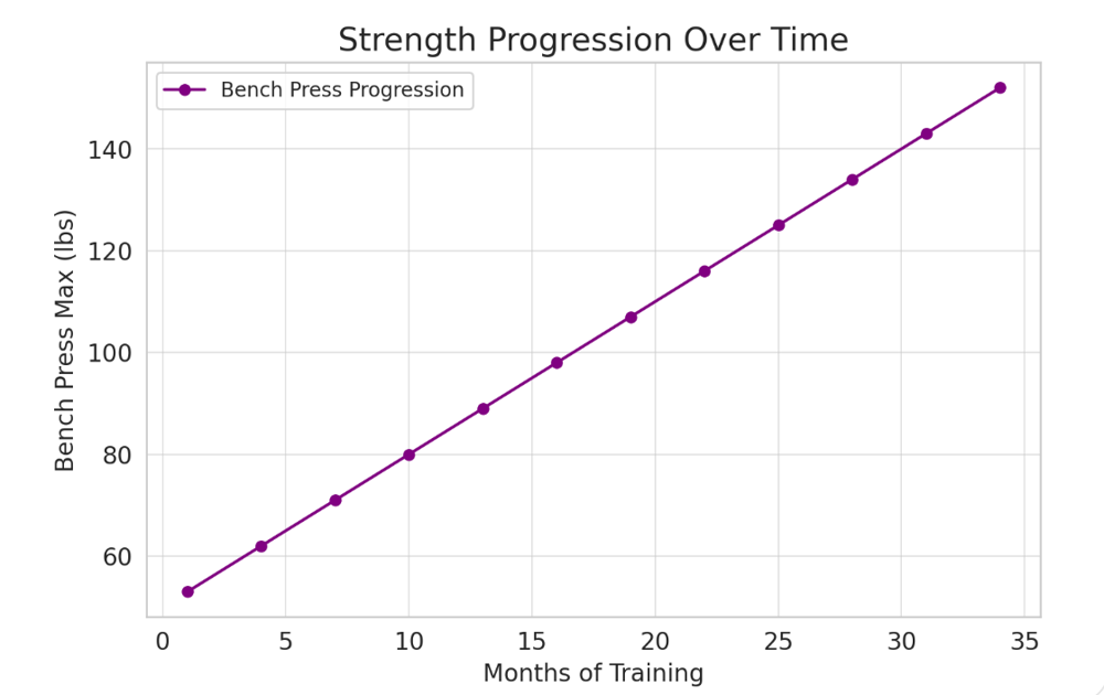 A line graph showing strength progression over a three-year period. The X-axis represents months of training, while the Y-axis shows bench press max (in pounds). The graph demonstrates a steady increase in strength over time, emphasizing consistency in training