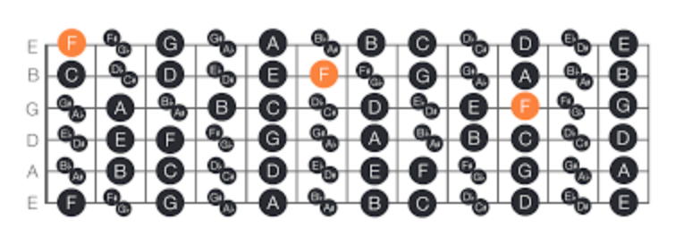 Notes on the fretboard