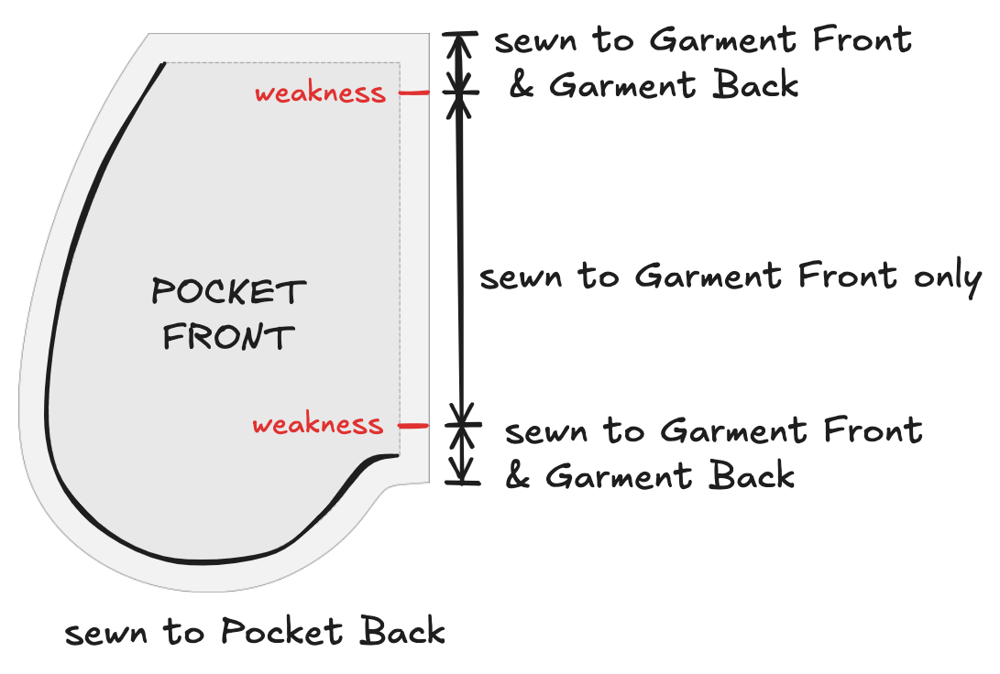 The side seam of the Pocket Front is separated into three sections by two notches. Each notch is marked in red with the word "weakness". The top and bottom sections read "sewn to Garment Front & Garment Back", and the middle section reads "sewn to Garment Front only".