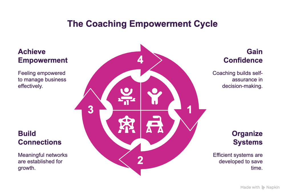 Infographic titled 'The Coaching Empowerment Cycle' showing a circular flow with four steps: Gain Confidence, Organize Systems, Build Connections, and Achieve Empowerment. Each step includes a brief description and icon, illustrating how coaching helps business owners gain confidence, organise systems, build networks, and feel empowered to manage their business effectively