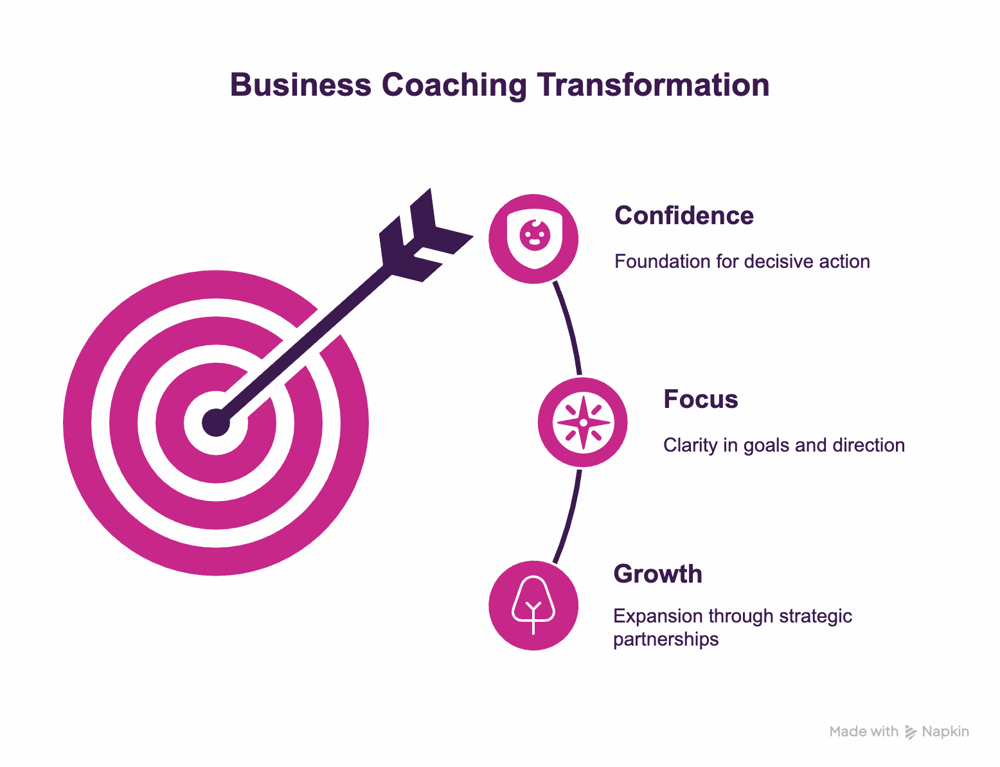 A business coaching transformation infographic featuring a large pink and white target with an arrow hitting the centre. To the right, three circular icons are connected vertically, each representing a stage: Confidence (foundation for decisive action), Focus (clarity in goals and direction), and Growth (expansion through strategic partnerships). The design uses bold pink and purple accents on a white background.