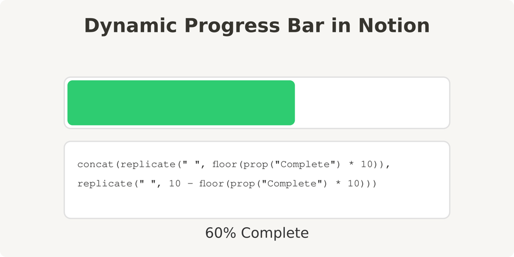 Green Dynamic Progress Bar in Notion with formula below.