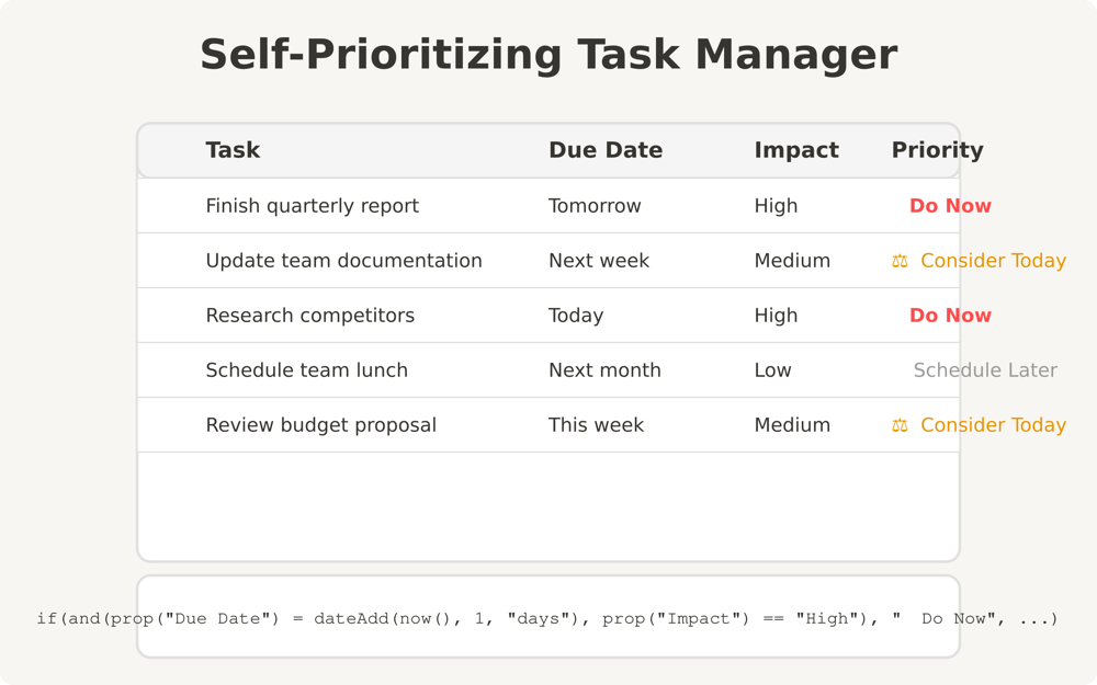 Self Prioritizing Task Manager Database In Notion showing Task, Due Date, Impact and Priority.