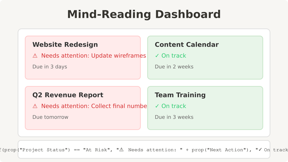 Mind Reading Dashborads In Notion that  show whether a task needs attention or is on track.