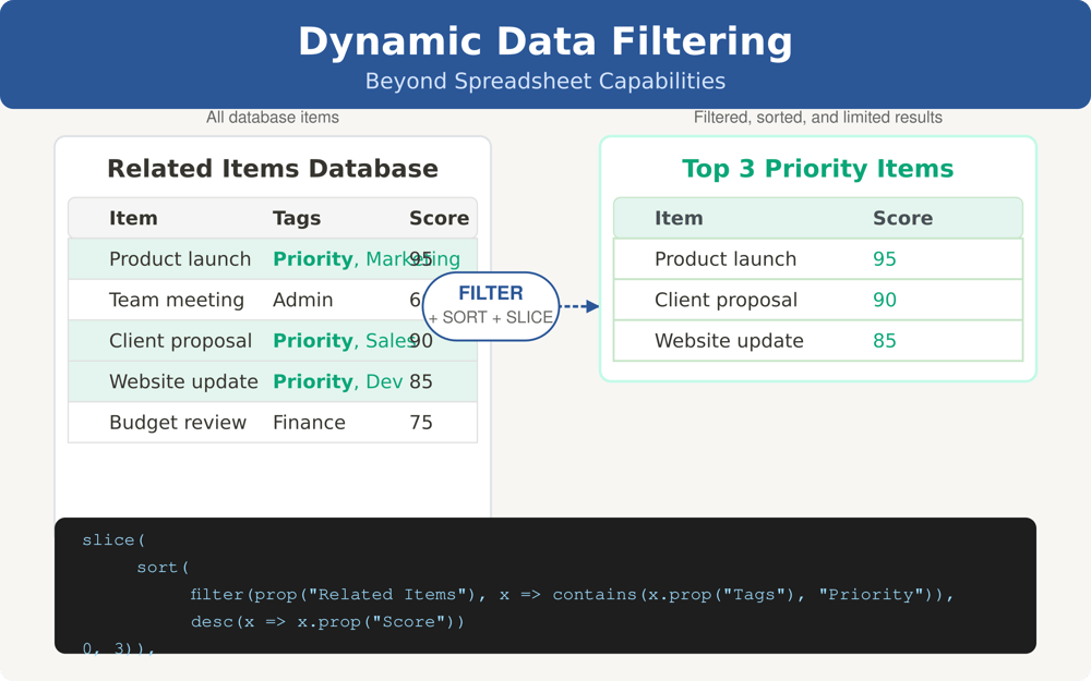Dynamic Filtering In Notion Using Formulas.
