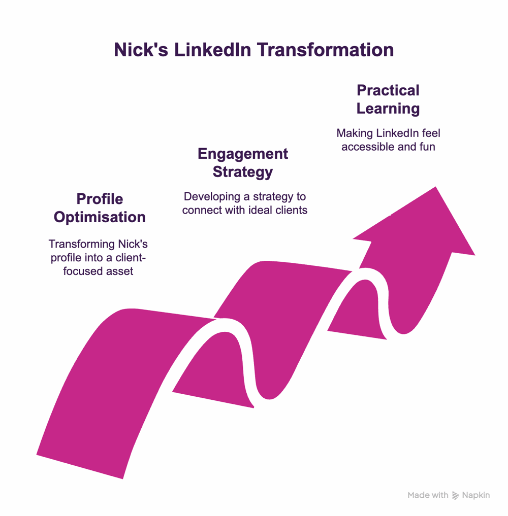 Diagram showing Nick's LinkedIn Transformation journey with three steps: Profile Optimisation, Engagement Strategy, and Practical Learning, illustrated by a pink upward arrow path.