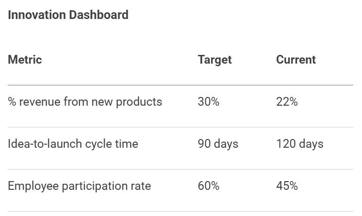 Innovation Dashboard Example