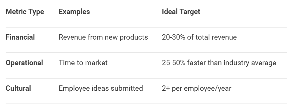 Innovation Success KPIs