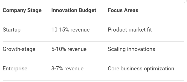 Innovation Budget Percent of Revenue