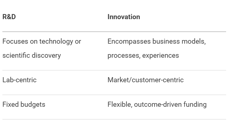 Difference between R&D Research and Innovation