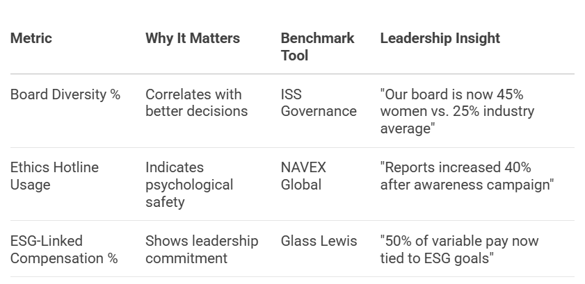 ESG Dashboard Governance Metrics