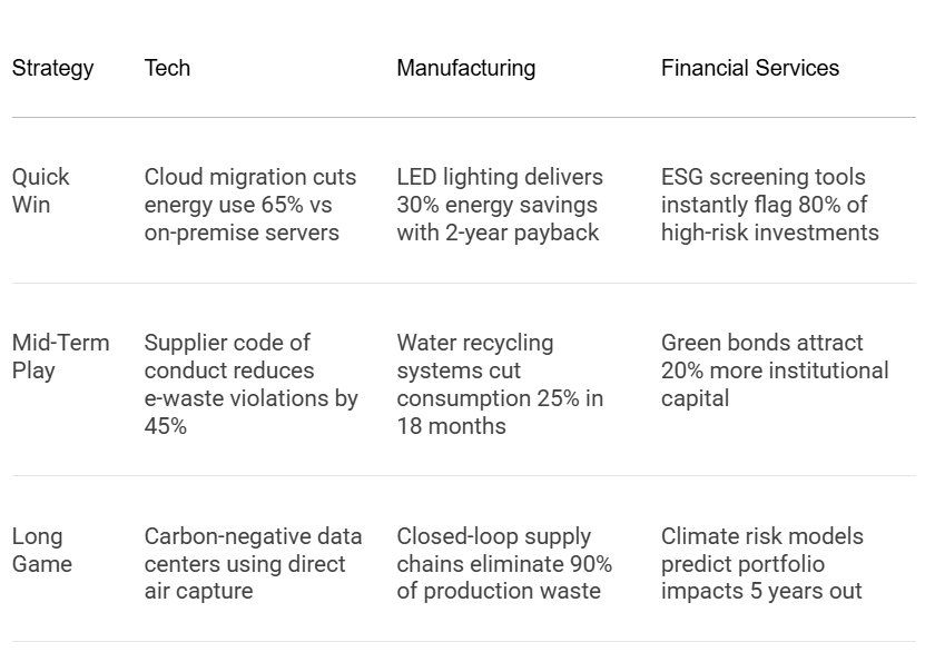 ESG Implementation Cross-Industry Best Practices