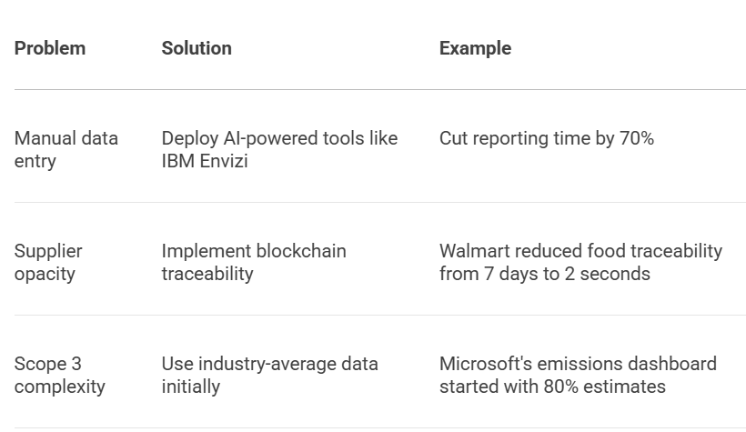 ESG Data Collection Problems and Solutions