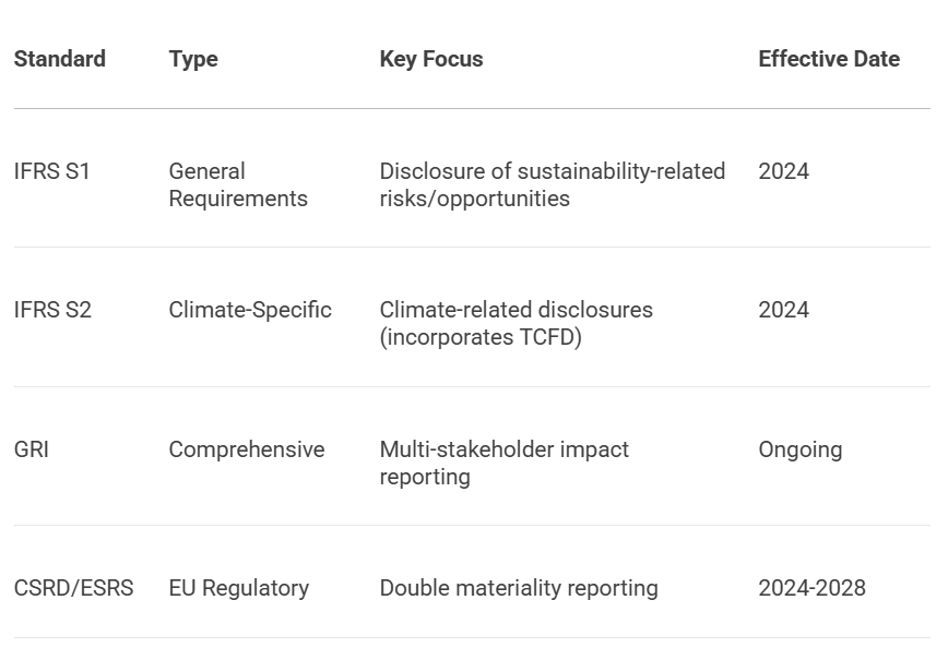 ESG Framework Comparison IFRS GRI CSRD