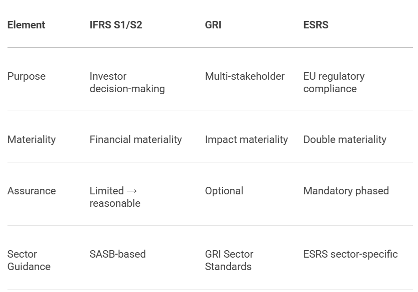 ESG Comparing Key Framework Elements IFRS GRI ESRS