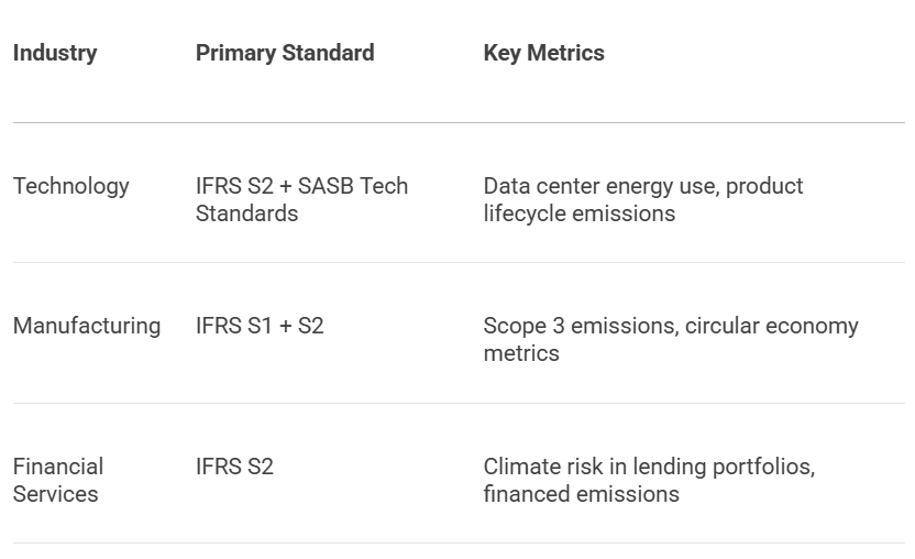 Primary ESG Reporting Frameworks for Different Industries
