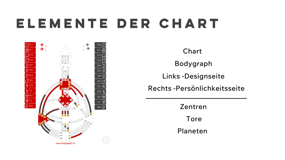 Elemente der Chart