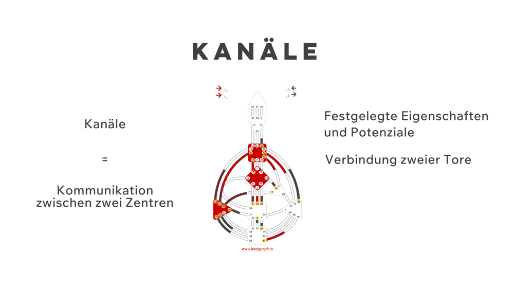 Kanäle im Human Design