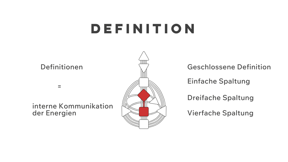 die Definition im Human Design