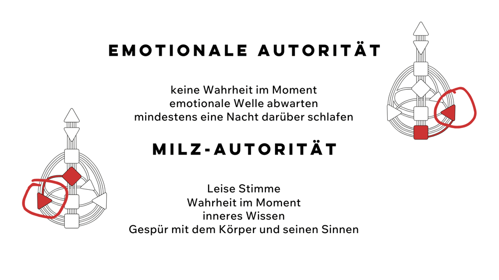 Emotionale und Milz-Autorität im Human Design