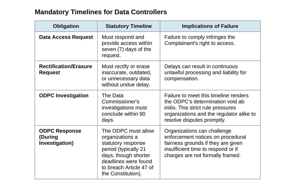 Manadatory responce timelines for data protection