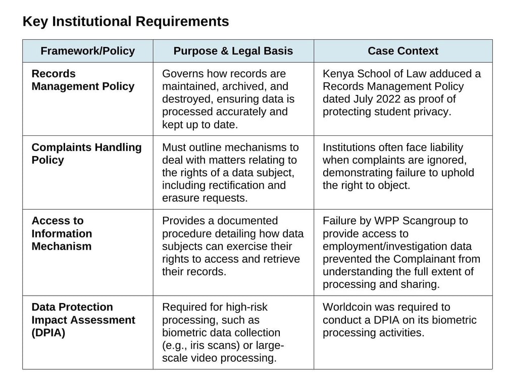 institutional requirements for data protection