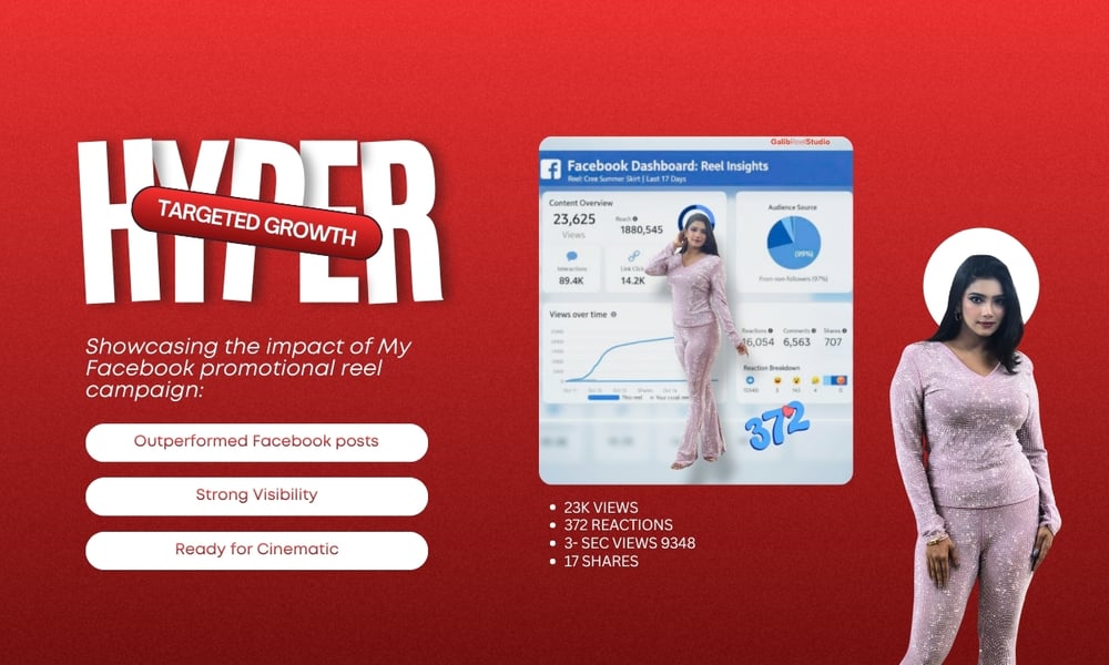 Facebook Reels analytics showing a profile image, title "Growth Reels," 73K Views, and 372 Reactions.