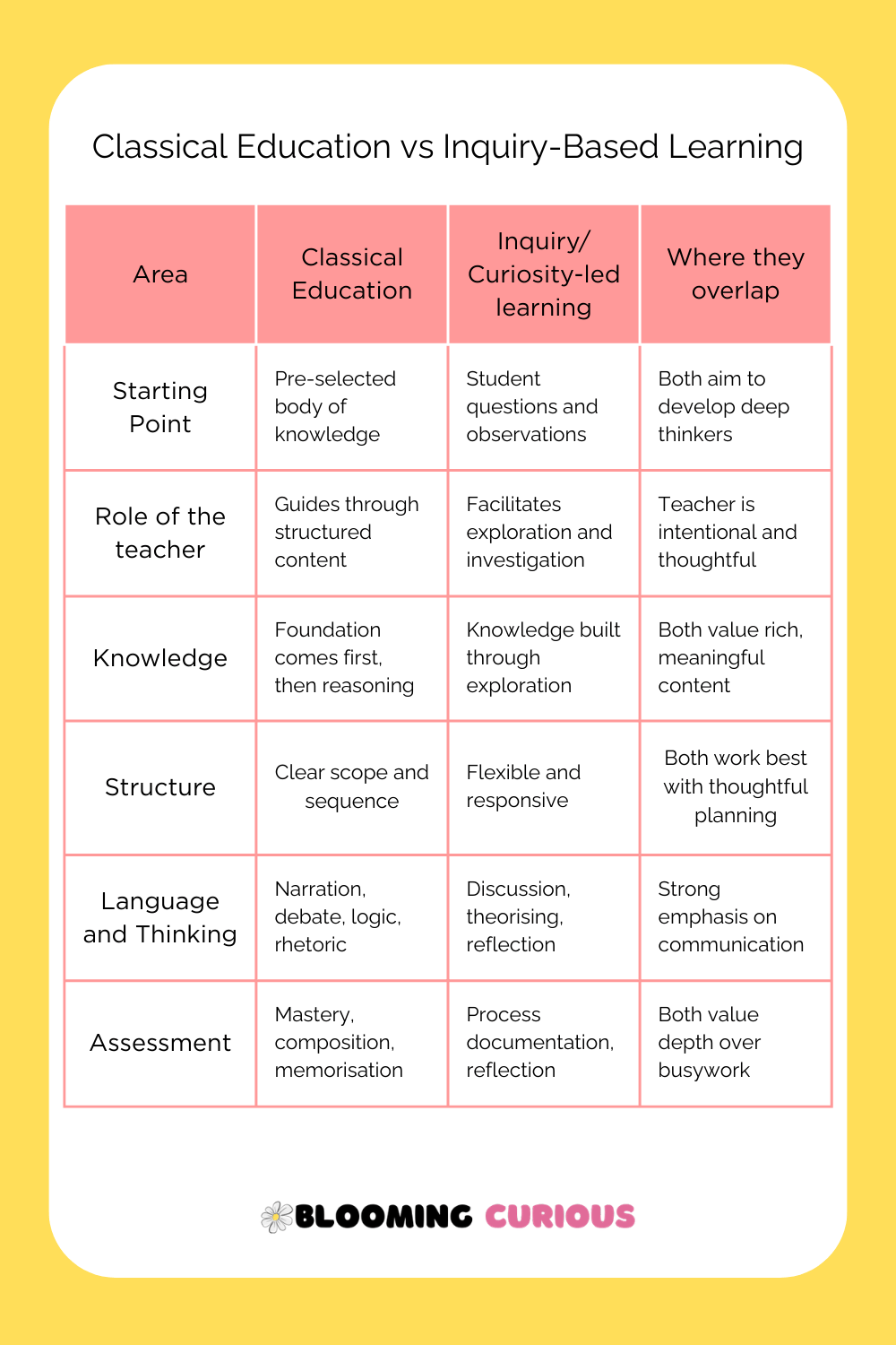 Classical Education vs Inquiry based learning
