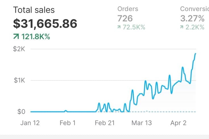 a students sales dashboard of reselling digital products