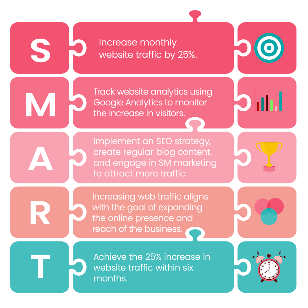 SMART goal framework example showing how to increase monthly website traffic by 25% using Specific, Measurable, Achievable, Relevant, and Time-bound criteria