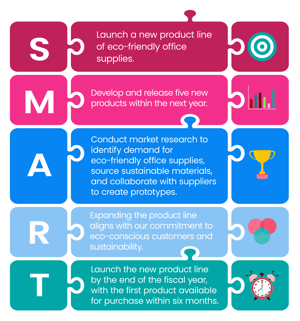 SMART goal framework example showing how to launch a new eco-friendly office supply product line using Specific, Measurable, Achievable, Relevant, and Time-bound criteria
