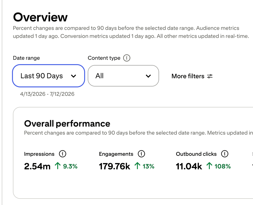 Screenshot of Pinterest Analytics Overview showing performance for the last 90 days (April 13, 2026–July 12, 2026). The account generated 2.54 million impressions, 179.76K engagements, and 11.04K outbound clicks, with all three metrics showing positive growth compared to the previous 90-day period.