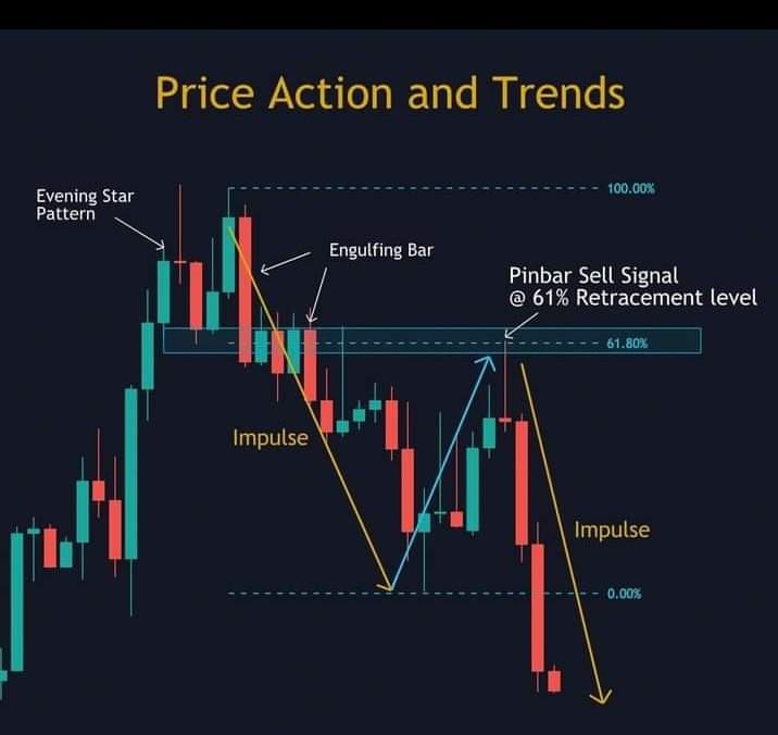 Price Action Signals and Trends
