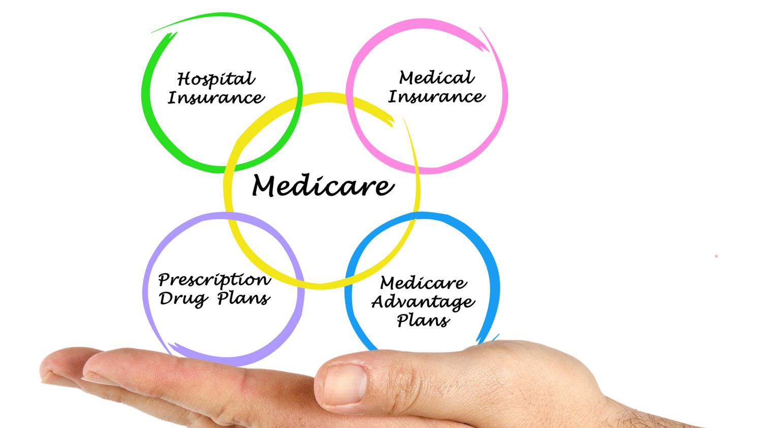 A COMPREHENSIVE GUIDE: WHAT TO DO WHEN YOU BECOME ELIGIBLE FOR MEDICARE