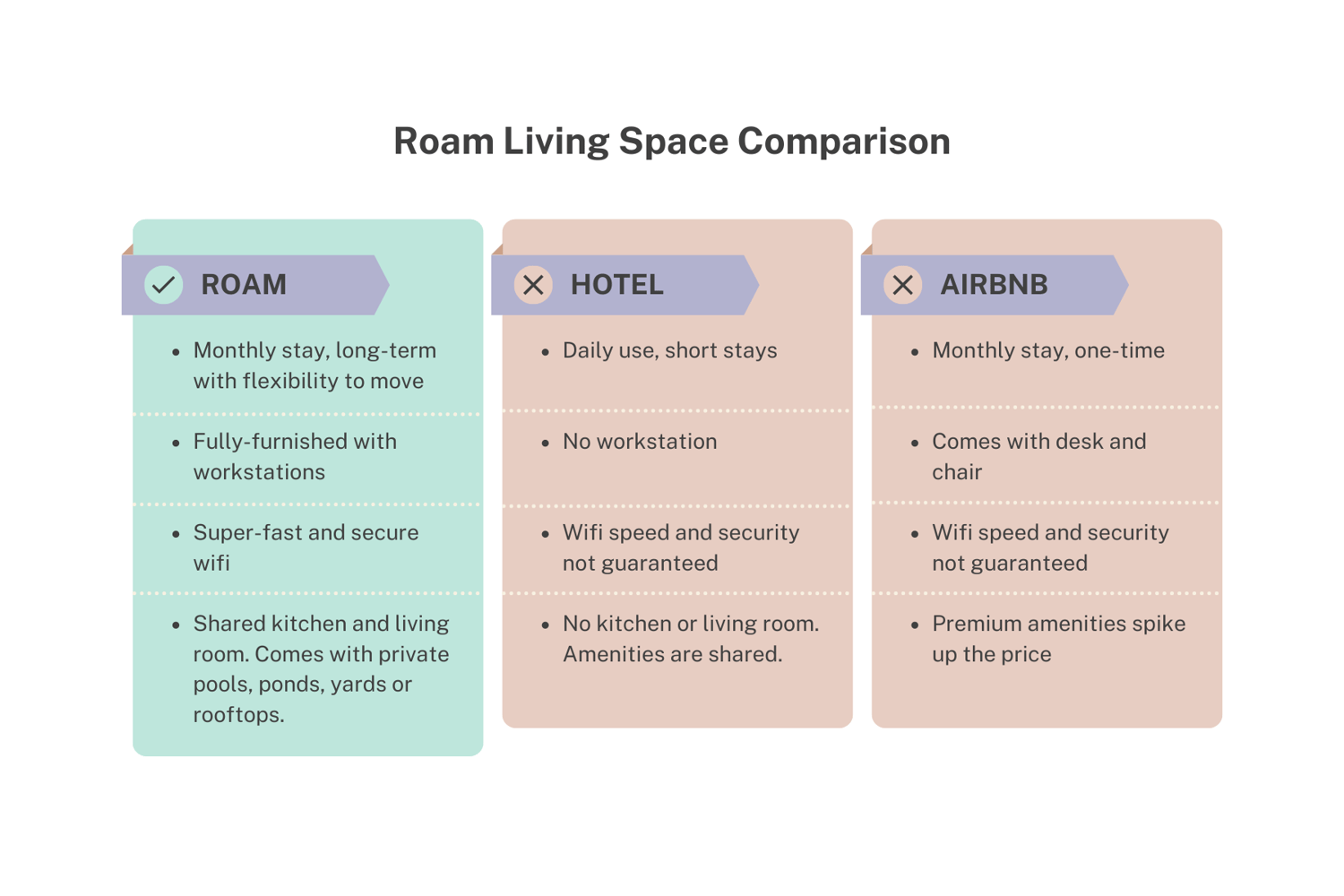 Roam Living Space Comparison. Co-living vs Hotel vs Airbnb Model.