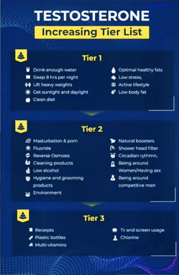 testosterone increasing tier list