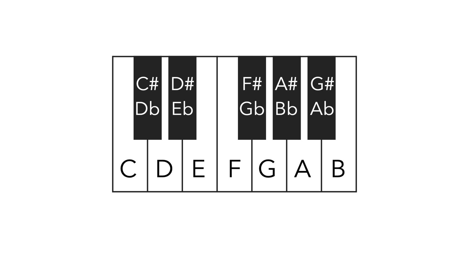 The musical piano keyboard consists of 88 keys, and each key represents a specific musical note. The notes are named using the letters A, B, C, D, E, F, and G. The pattern of white and black keys repeats in groups on the keyboard.