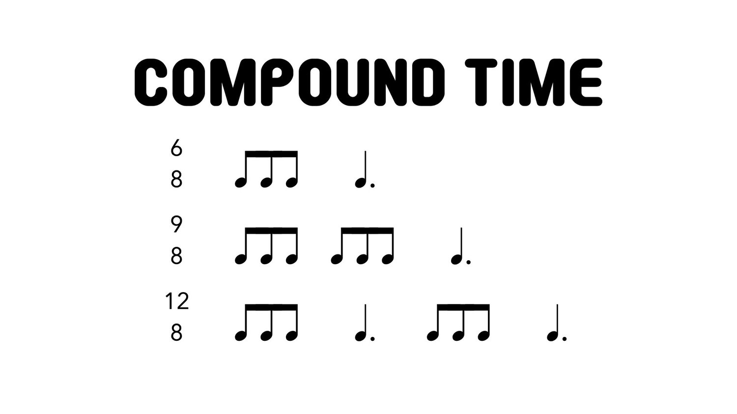 In music notation, a compound time signature indicates that the main beats in a measure are divisible into three equal parts. Unlike simple time signatures, which have the main beats divided into two parts, compound time signatures have beats that are subdivided into three parts. The most common compound time signatures are 6/8, 9/8, and 12/8.