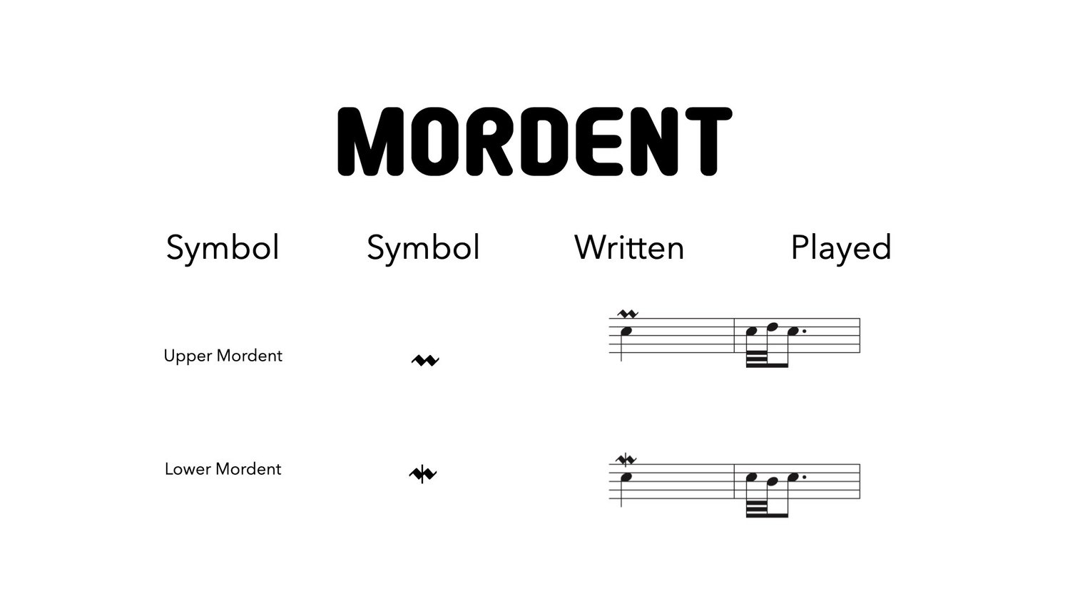 A mordent is a musical ornament or embellishment that involves a rapid alternation between the main note and the note above it (upper mordent) or the note below it (lower mordent). The mordent is notated using a specific symbol above the note in the sheet music.