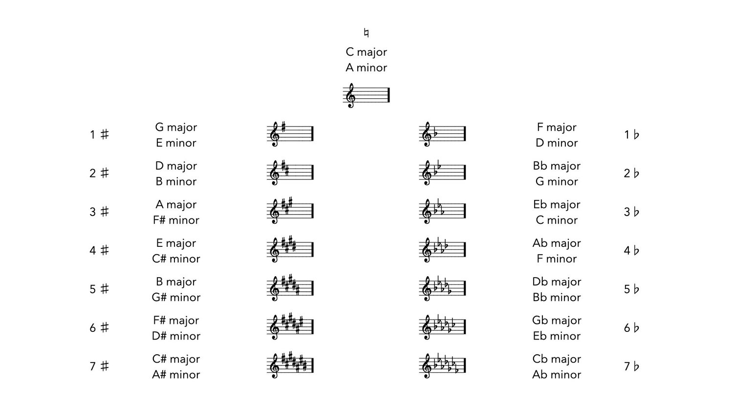 In music notation, a key signature is a set of sharps or flats placed at the beginning of a musical staff. It indicates the key of the piece, which is the tonal center or the note around which the melody and harmony revolve.